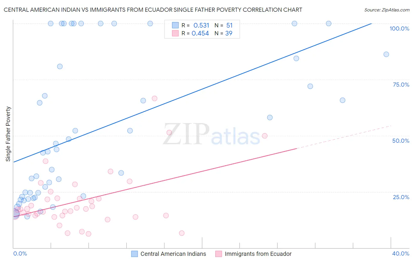 Central American Indian vs Immigrants from Ecuador Single Father Poverty