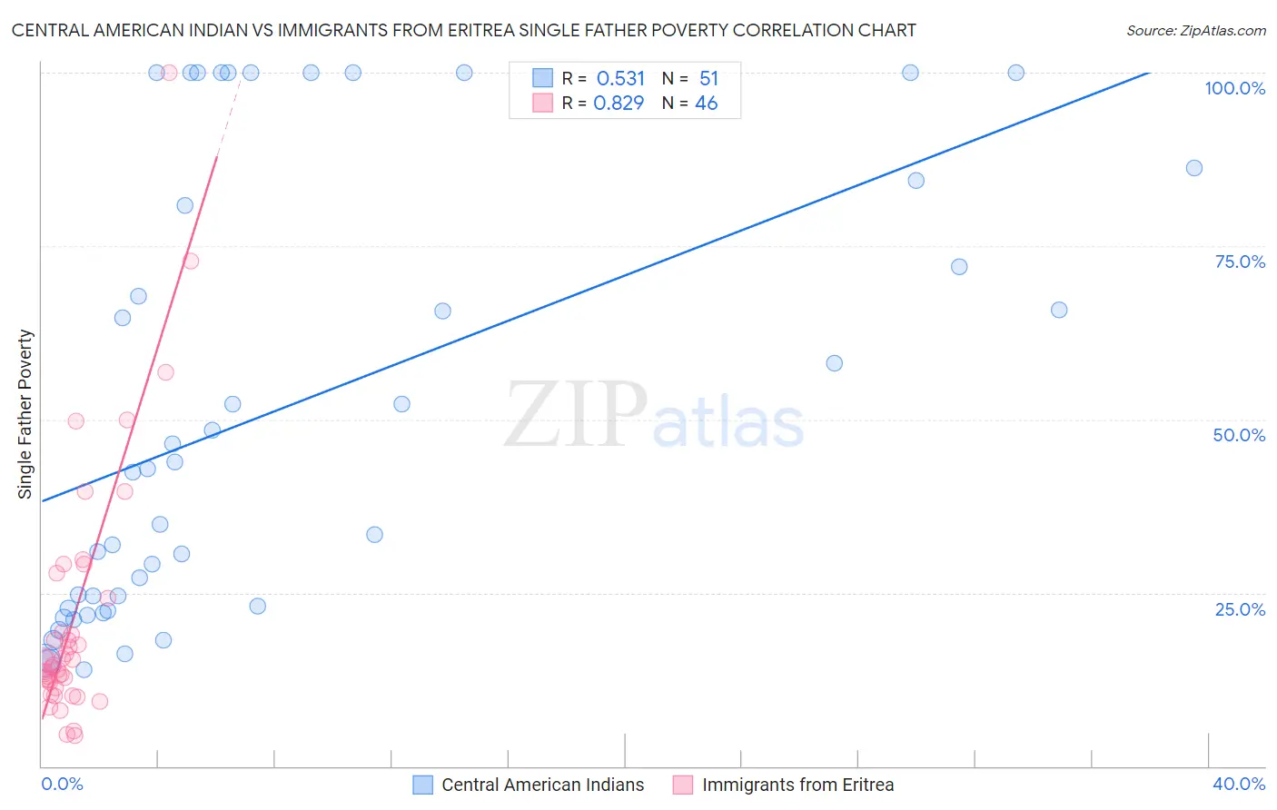 Central American Indian vs Immigrants from Eritrea Single Father Poverty
