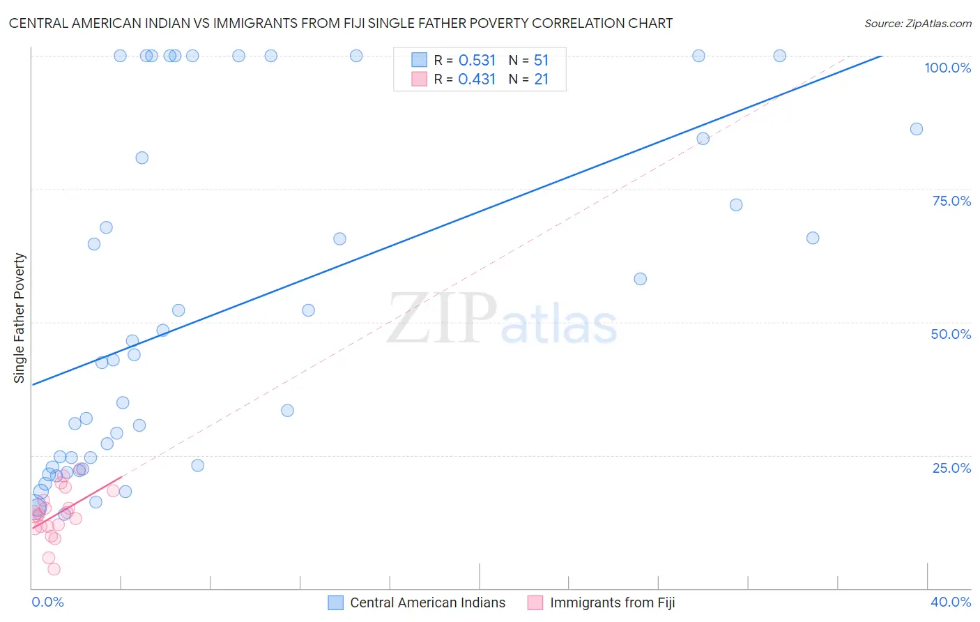 Central American Indian vs Immigrants from Fiji Single Father Poverty