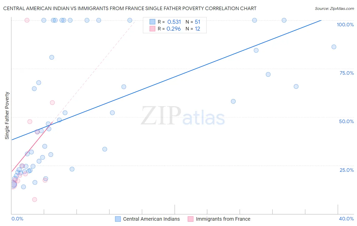 Central American Indian vs Immigrants from France Single Father Poverty