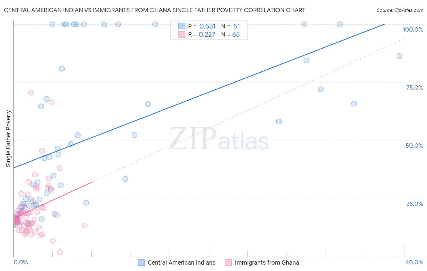 Central American Indian vs Immigrants from Ghana Single Father Poverty