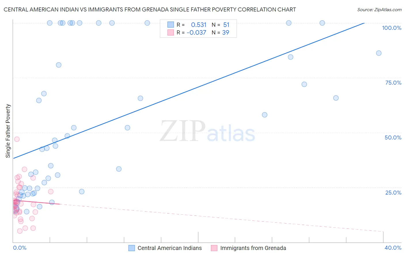 Central American Indian vs Immigrants from Grenada Single Father Poverty