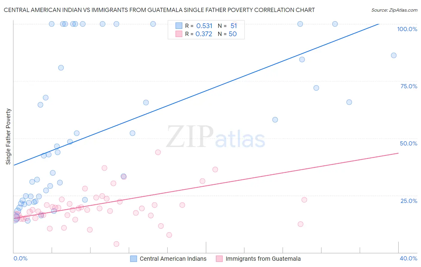 Central American Indian vs Immigrants from Guatemala Single Father Poverty