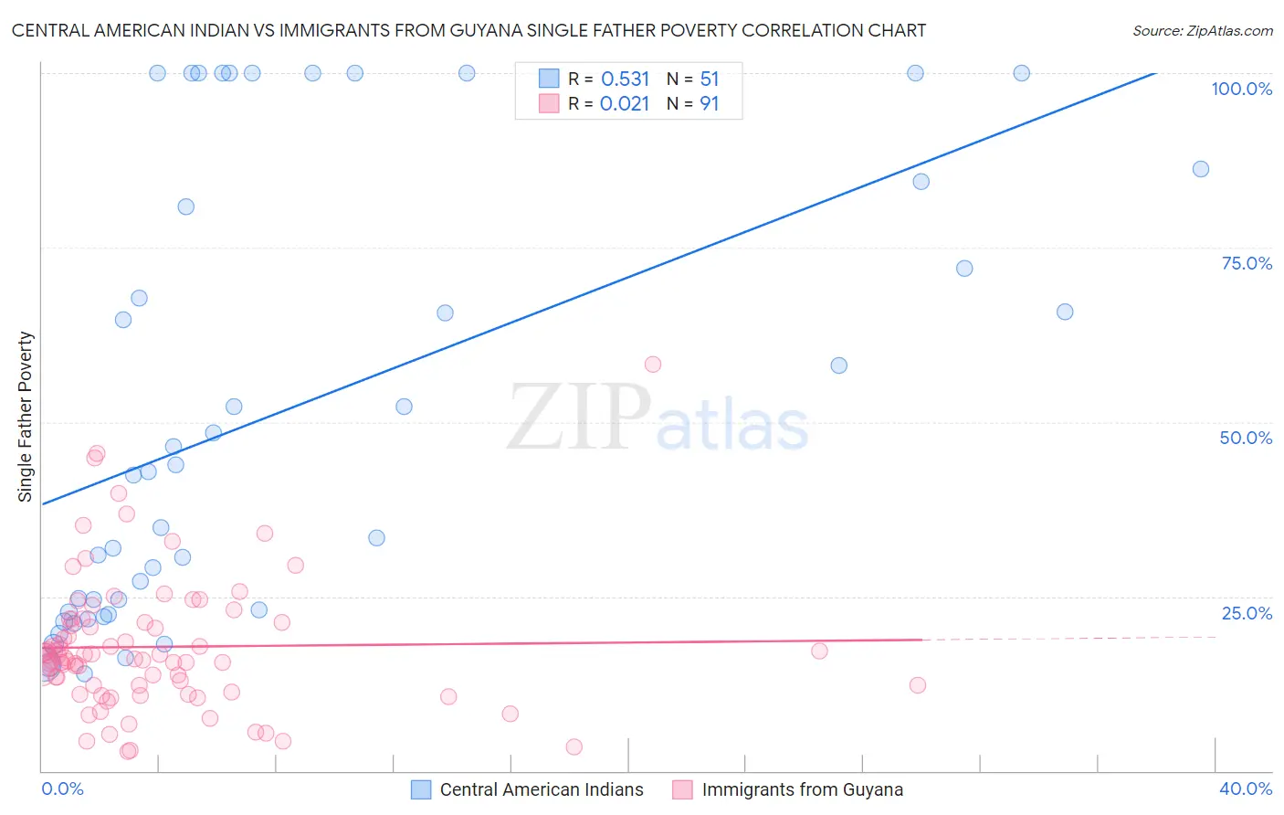 Central American Indian vs Immigrants from Guyana Single Father Poverty