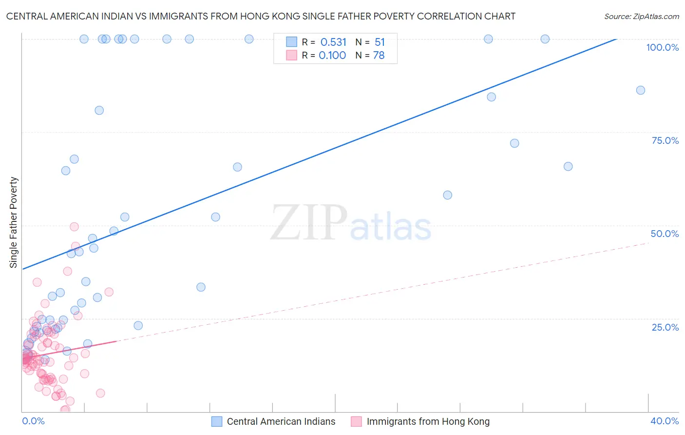 Central American Indian vs Immigrants from Hong Kong Single Father Poverty