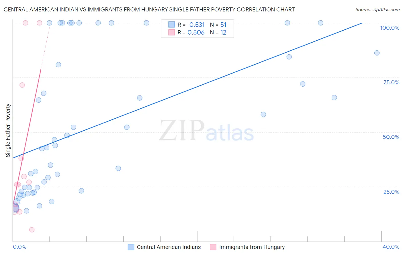 Central American Indian vs Immigrants from Hungary Single Father Poverty