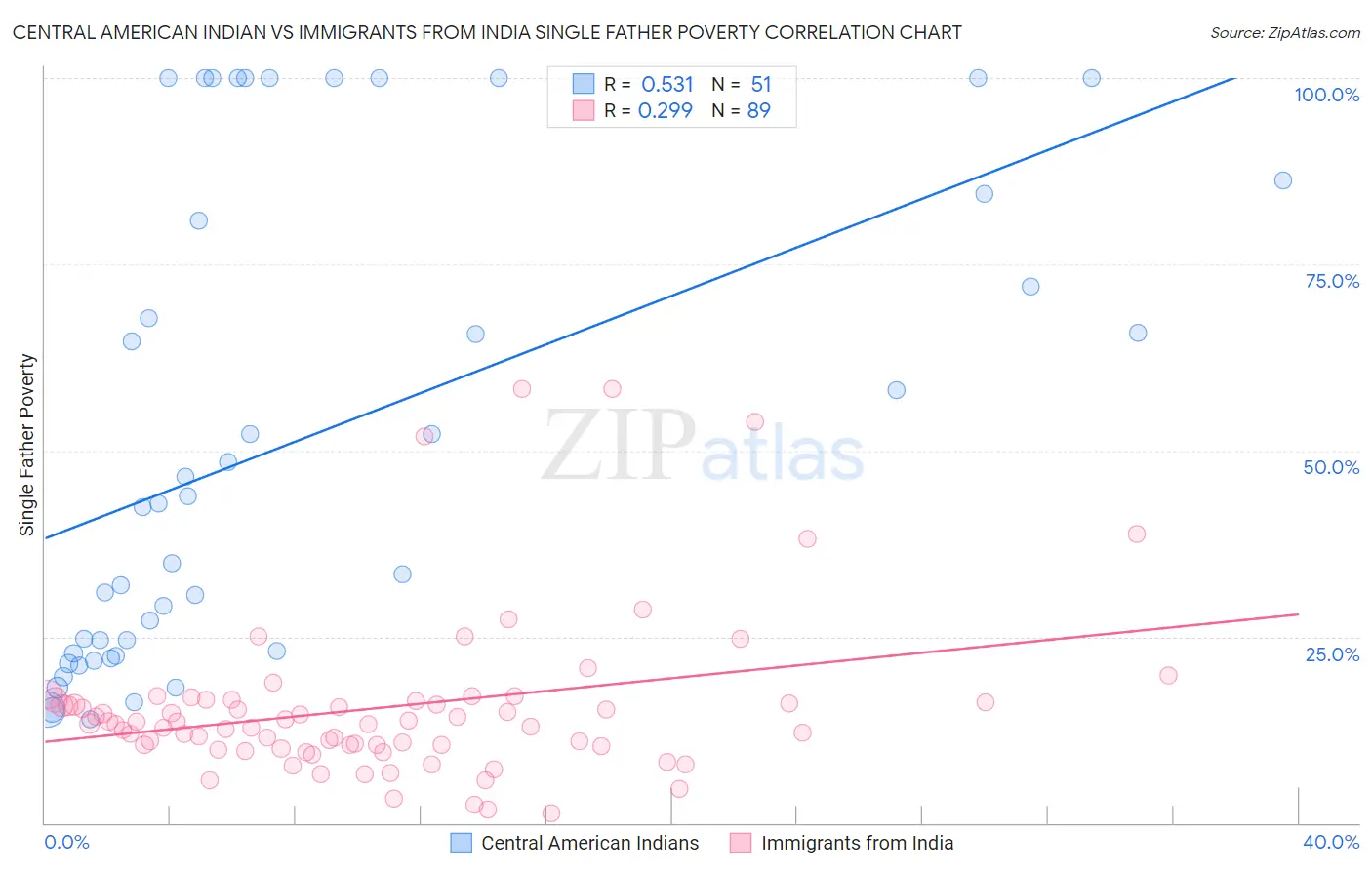 Central American Indian vs Immigrants from India Single Father Poverty