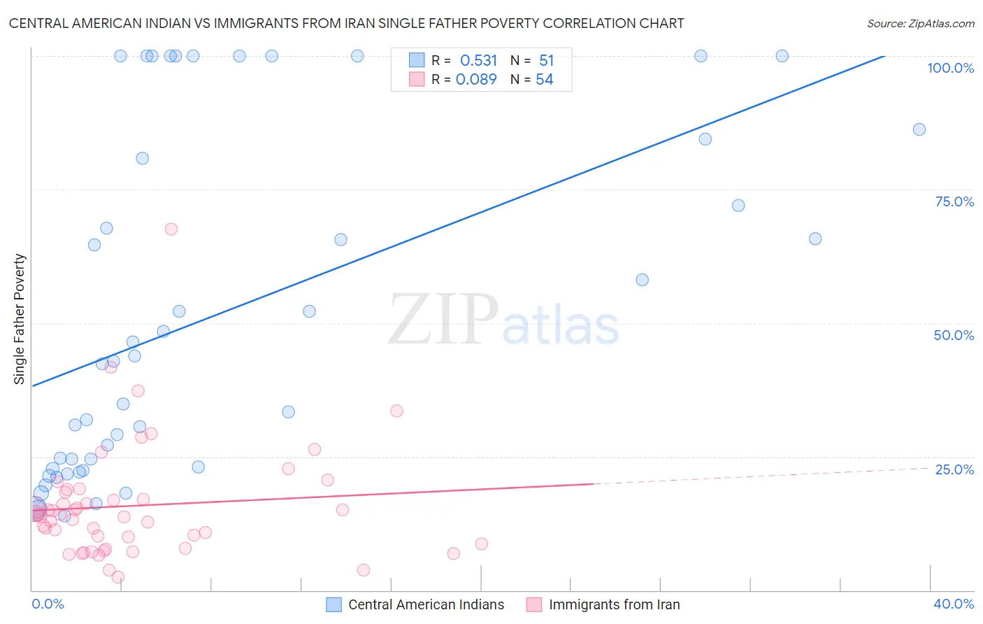 Central American Indian vs Immigrants from Iran Single Father Poverty