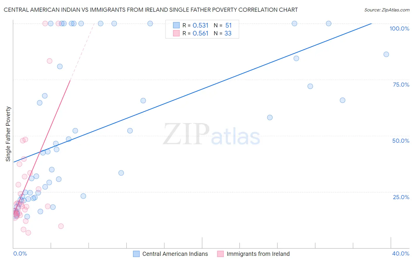 Central American Indian vs Immigrants from Ireland Single Father Poverty