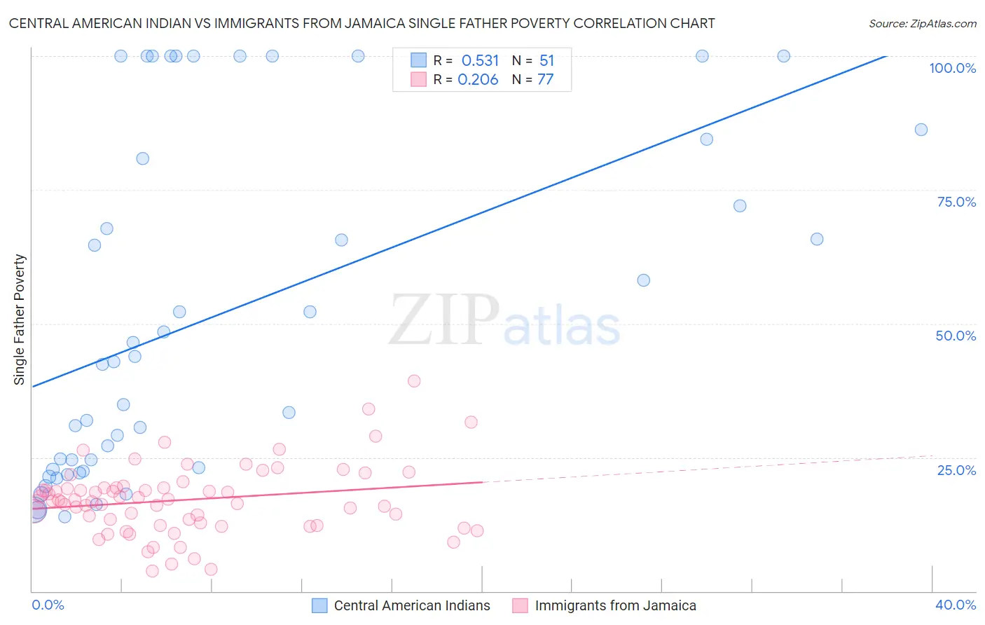 Central American Indian vs Immigrants from Jamaica Single Father Poverty