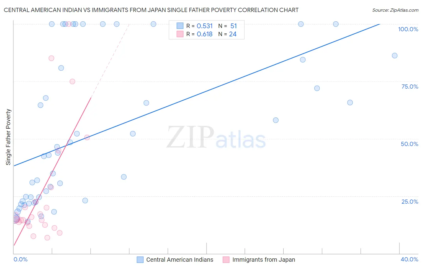 Central American Indian vs Immigrants from Japan Single Father Poverty