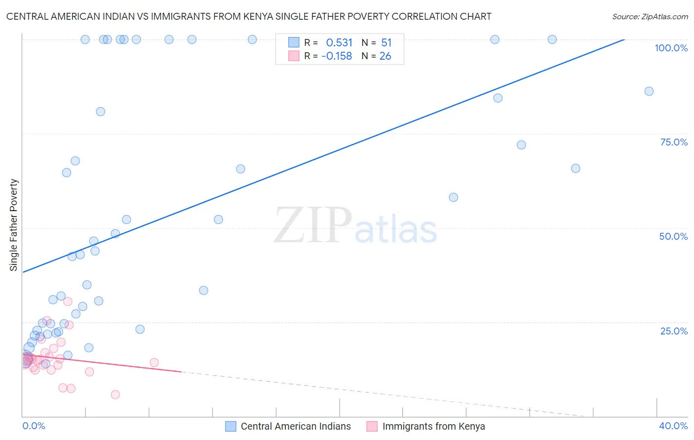 Central American Indian vs Immigrants from Kenya Single Father Poverty