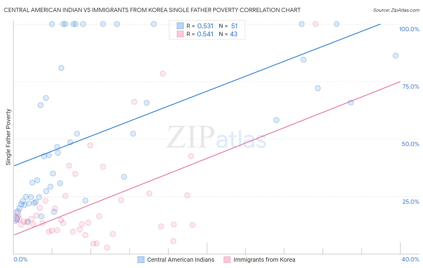 Central American Indian vs Immigrants from Korea Single Father Poverty