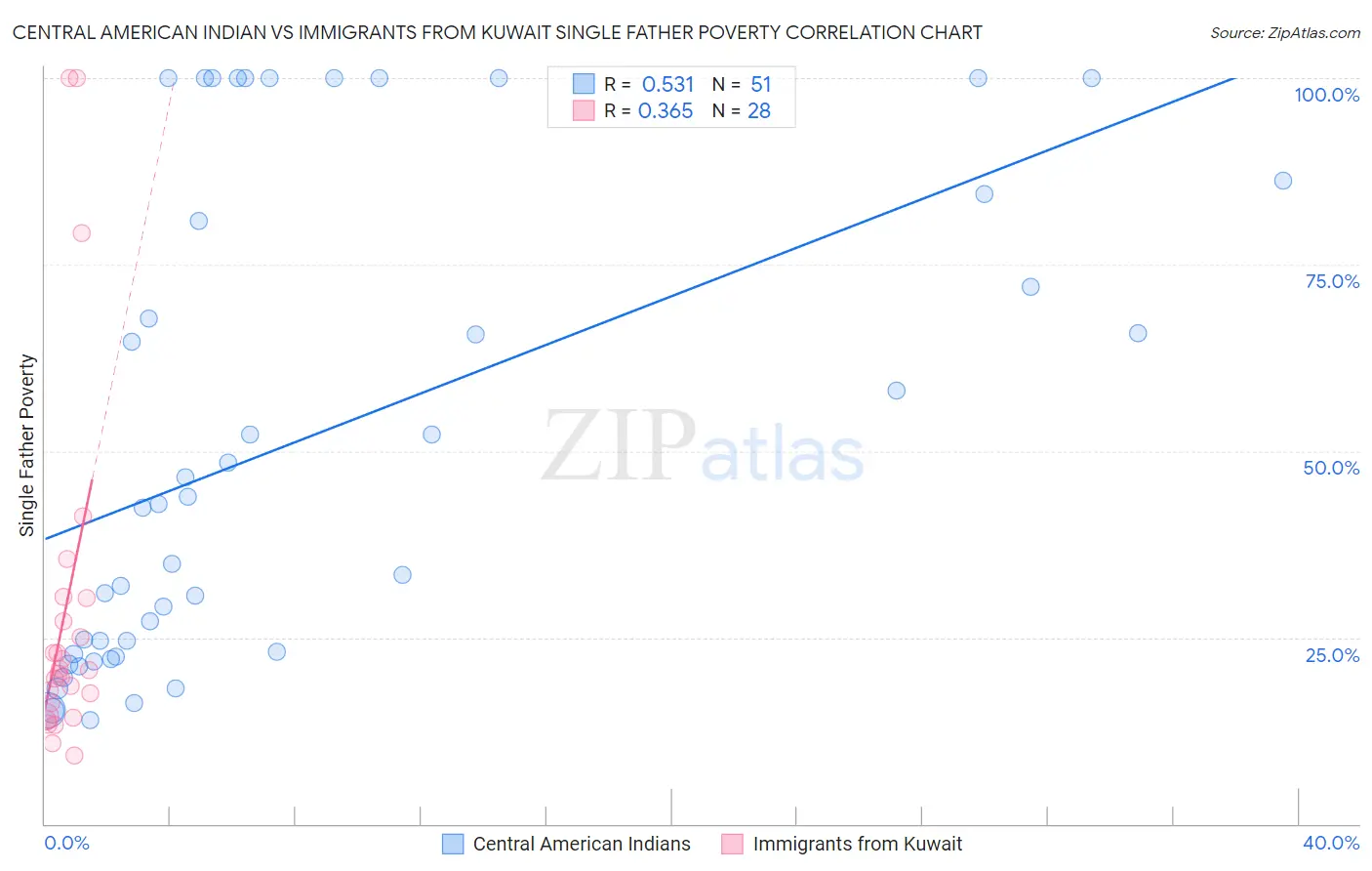 Central American Indian vs Immigrants from Kuwait Single Father Poverty