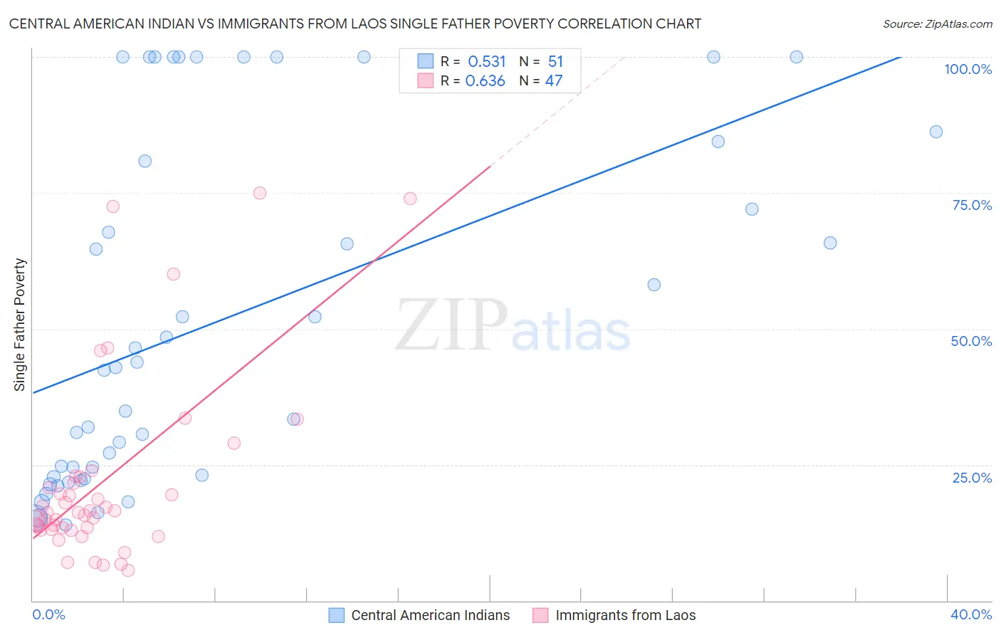 Central American Indian vs Immigrants from Laos Single Father Poverty