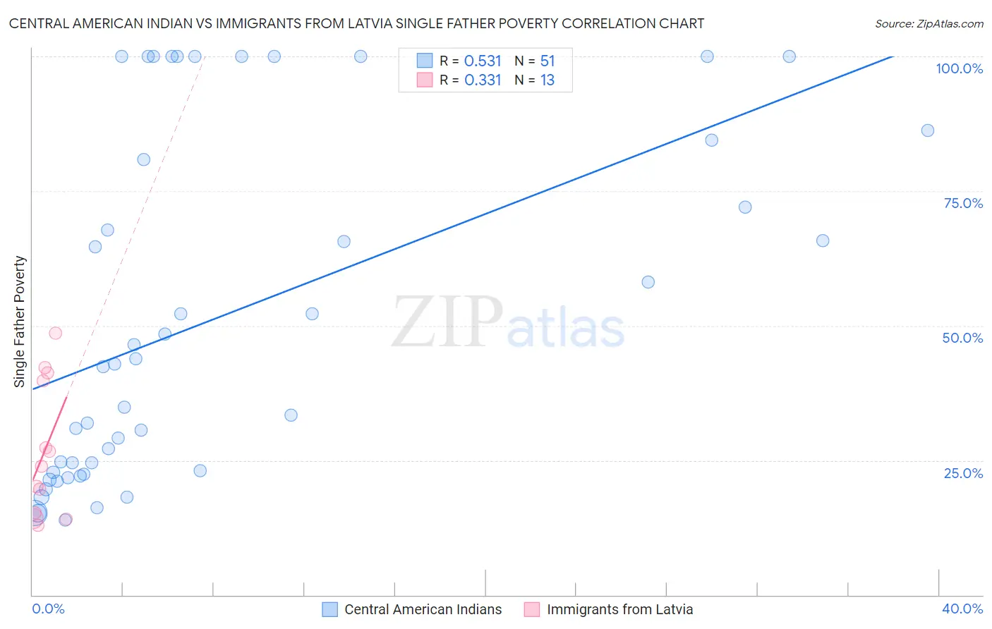 Central American Indian vs Immigrants from Latvia Single Father Poverty