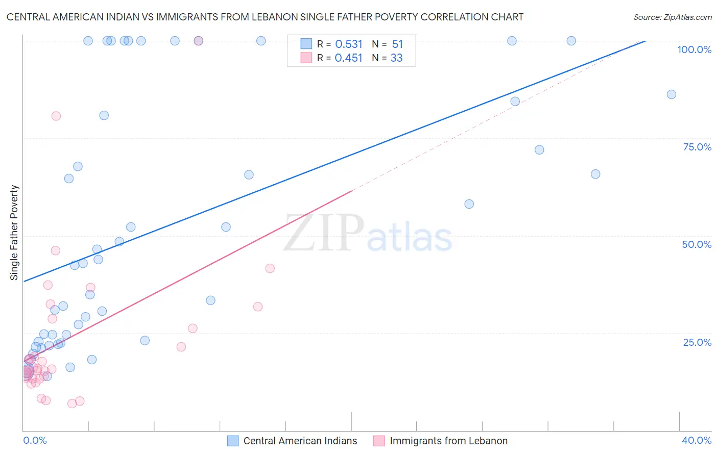 Central American Indian vs Immigrants from Lebanon Single Father Poverty