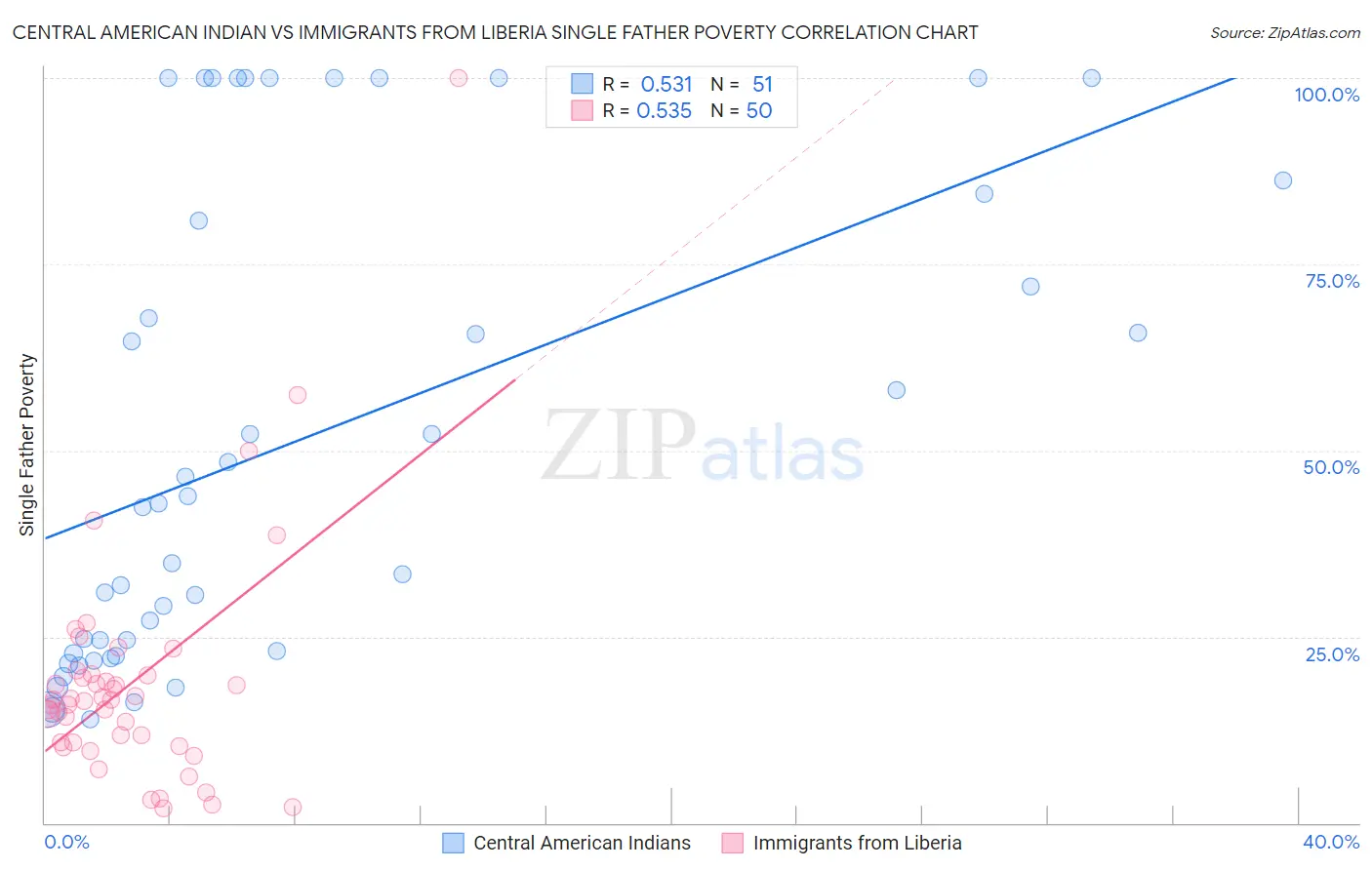 Central American Indian vs Immigrants from Liberia Single Father Poverty