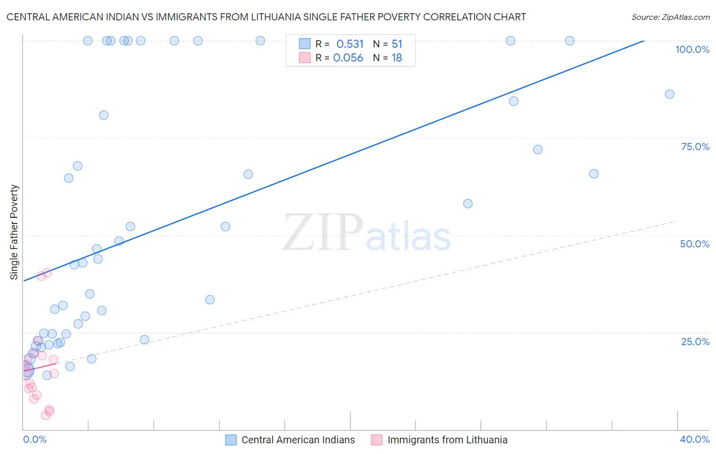 Central American Indian vs Immigrants from Lithuania Single Father Poverty