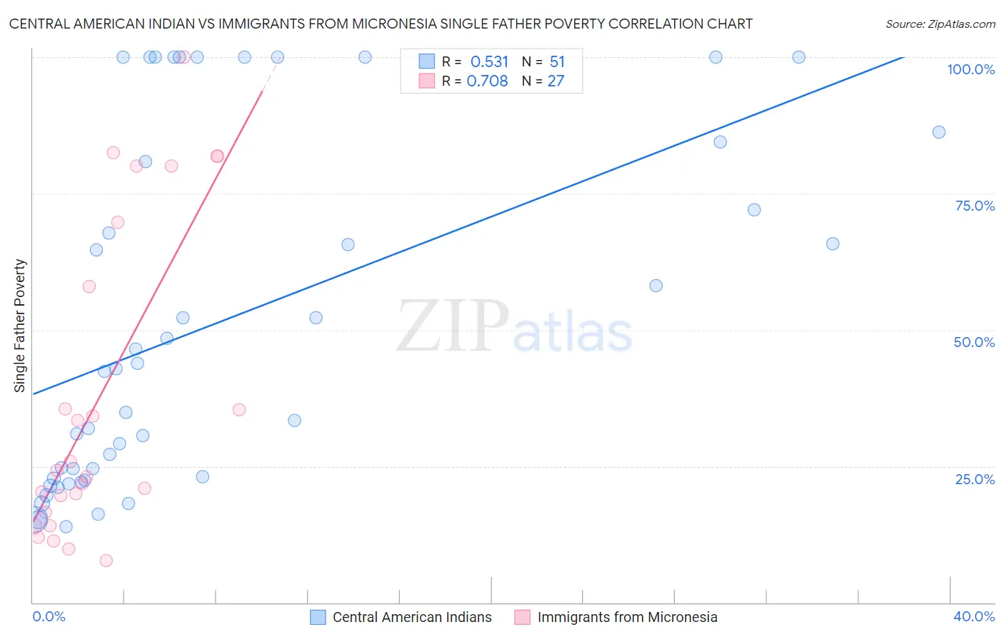 Central American Indian vs Immigrants from Micronesia Single Father Poverty