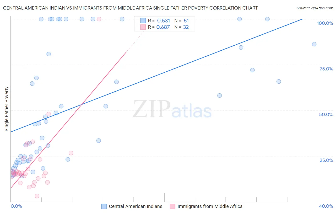 Central American Indian vs Immigrants from Middle Africa Single Father Poverty