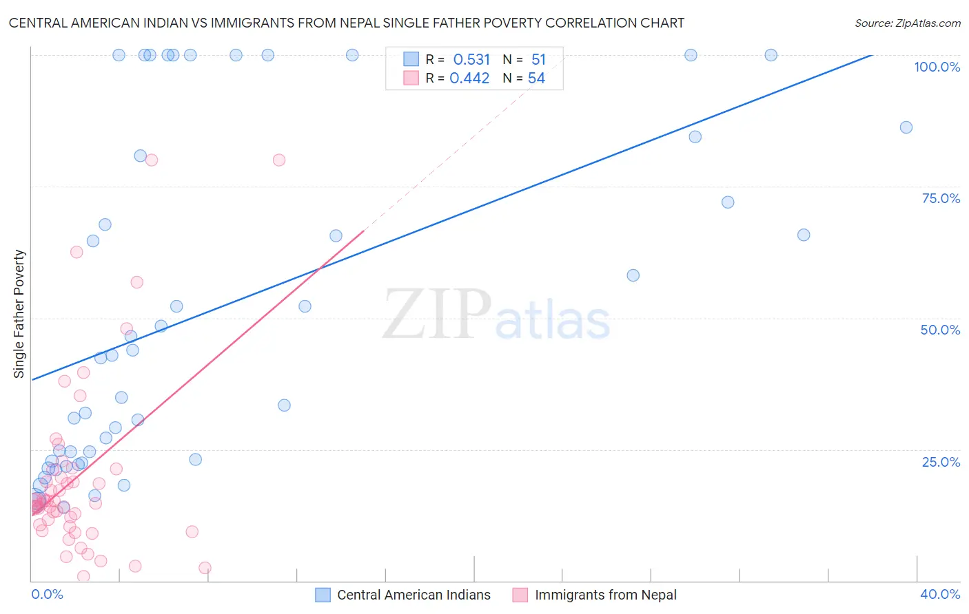 Central American Indian vs Immigrants from Nepal Single Father Poverty