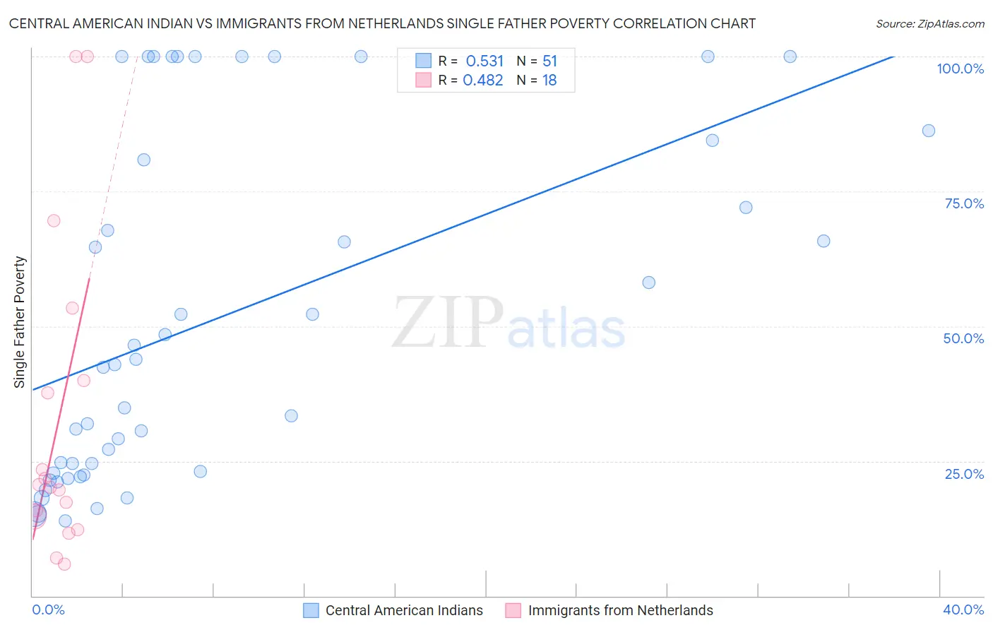 Central American Indian vs Immigrants from Netherlands Single Father Poverty