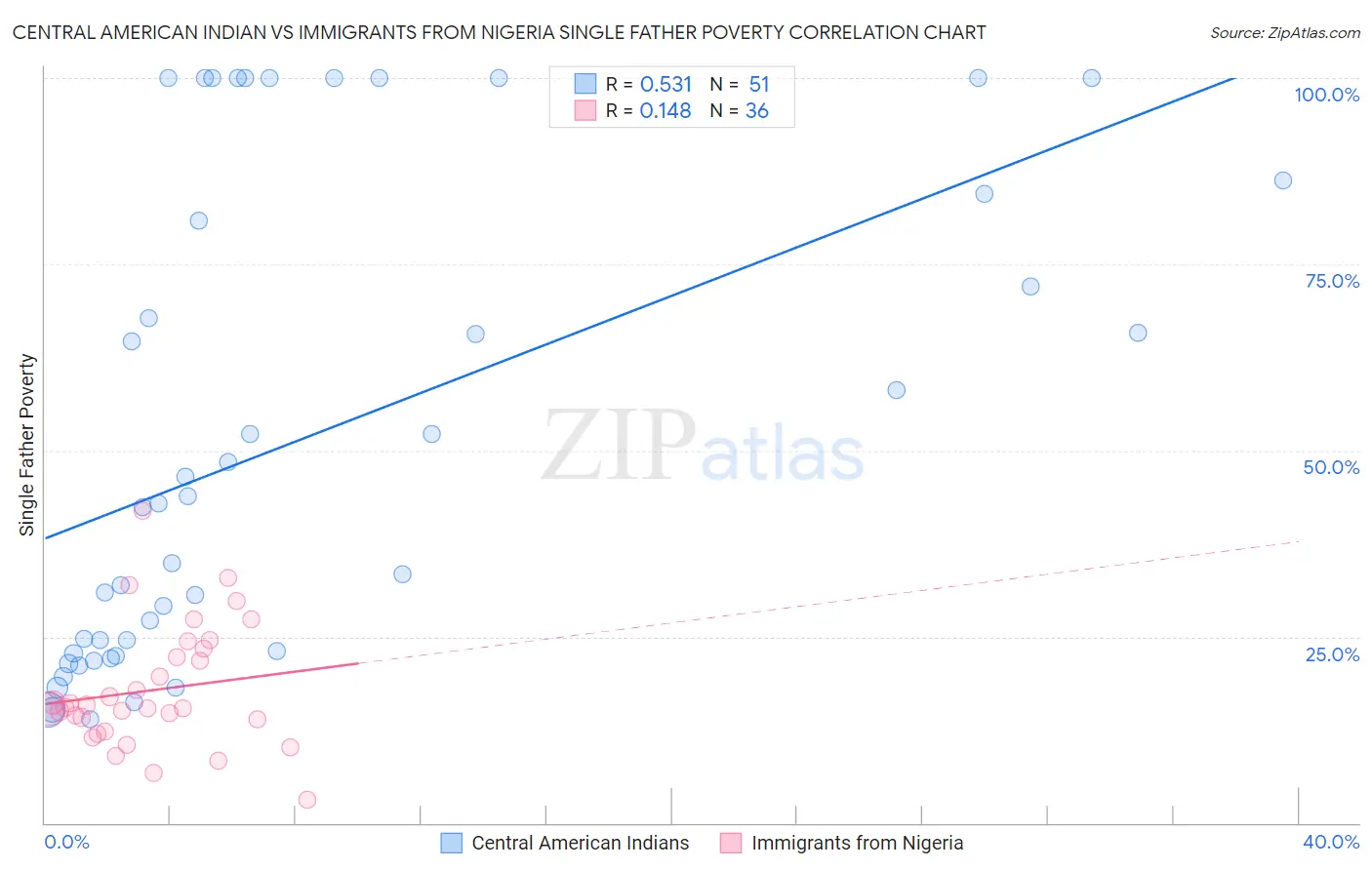 Central American Indian vs Immigrants from Nigeria Single Father Poverty