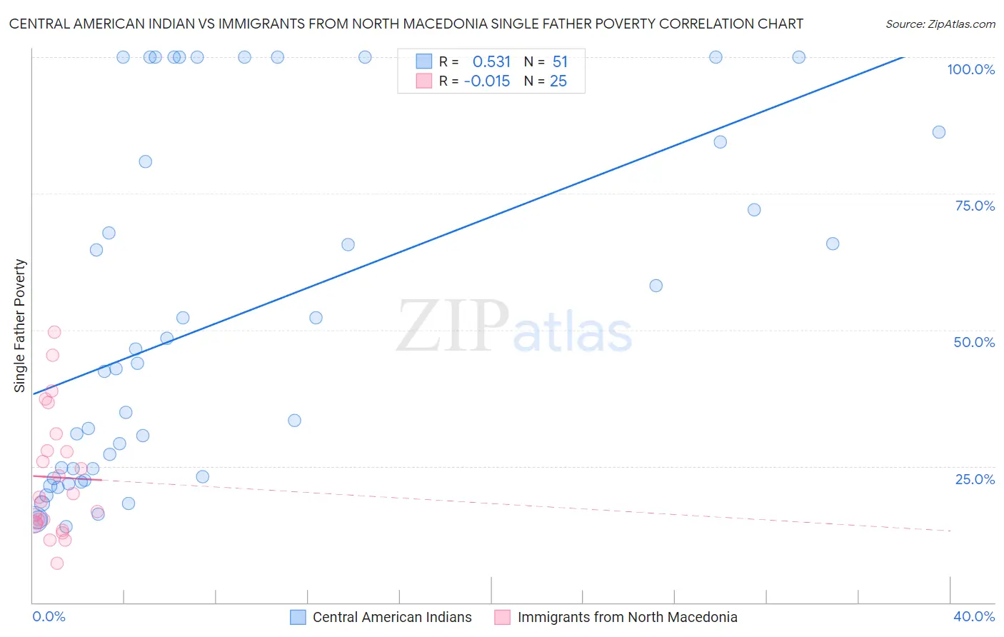 Central American Indian vs Immigrants from North Macedonia Single Father Poverty