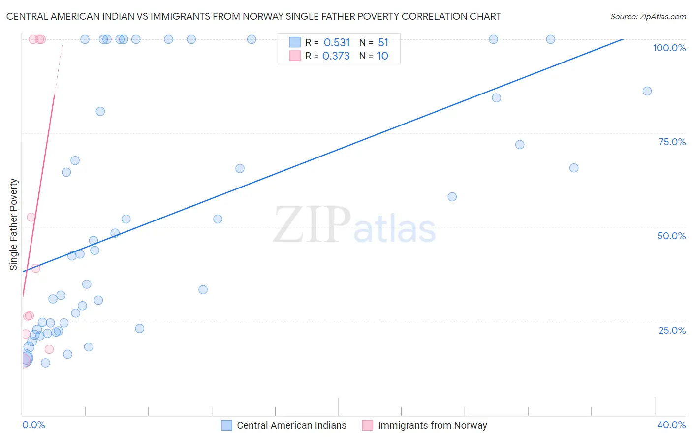 Central American Indian vs Immigrants from Norway Single Father Poverty