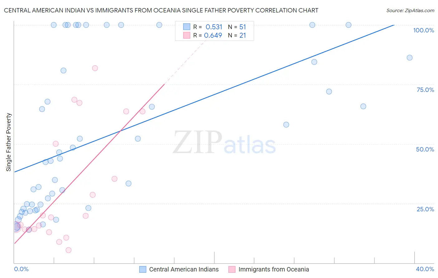 Central American Indian vs Immigrants from Oceania Single Father Poverty