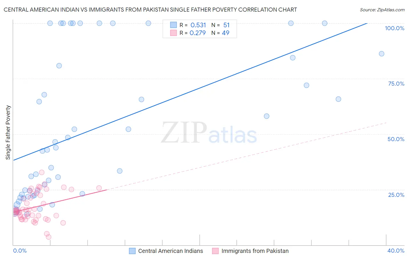 Central American Indian vs Immigrants from Pakistan Single Father Poverty