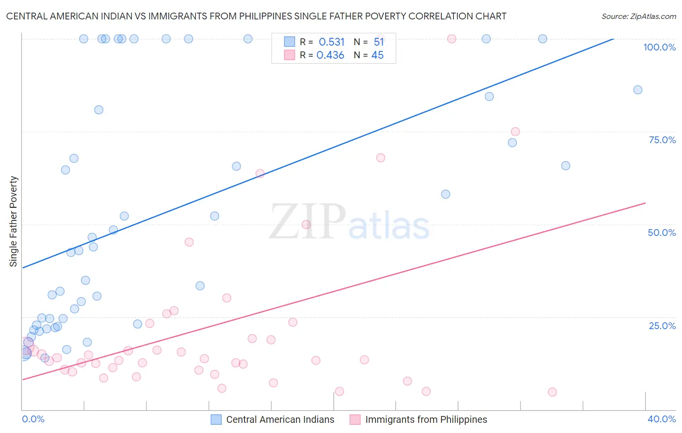 Central American Indian vs Immigrants from Philippines Single Father Poverty