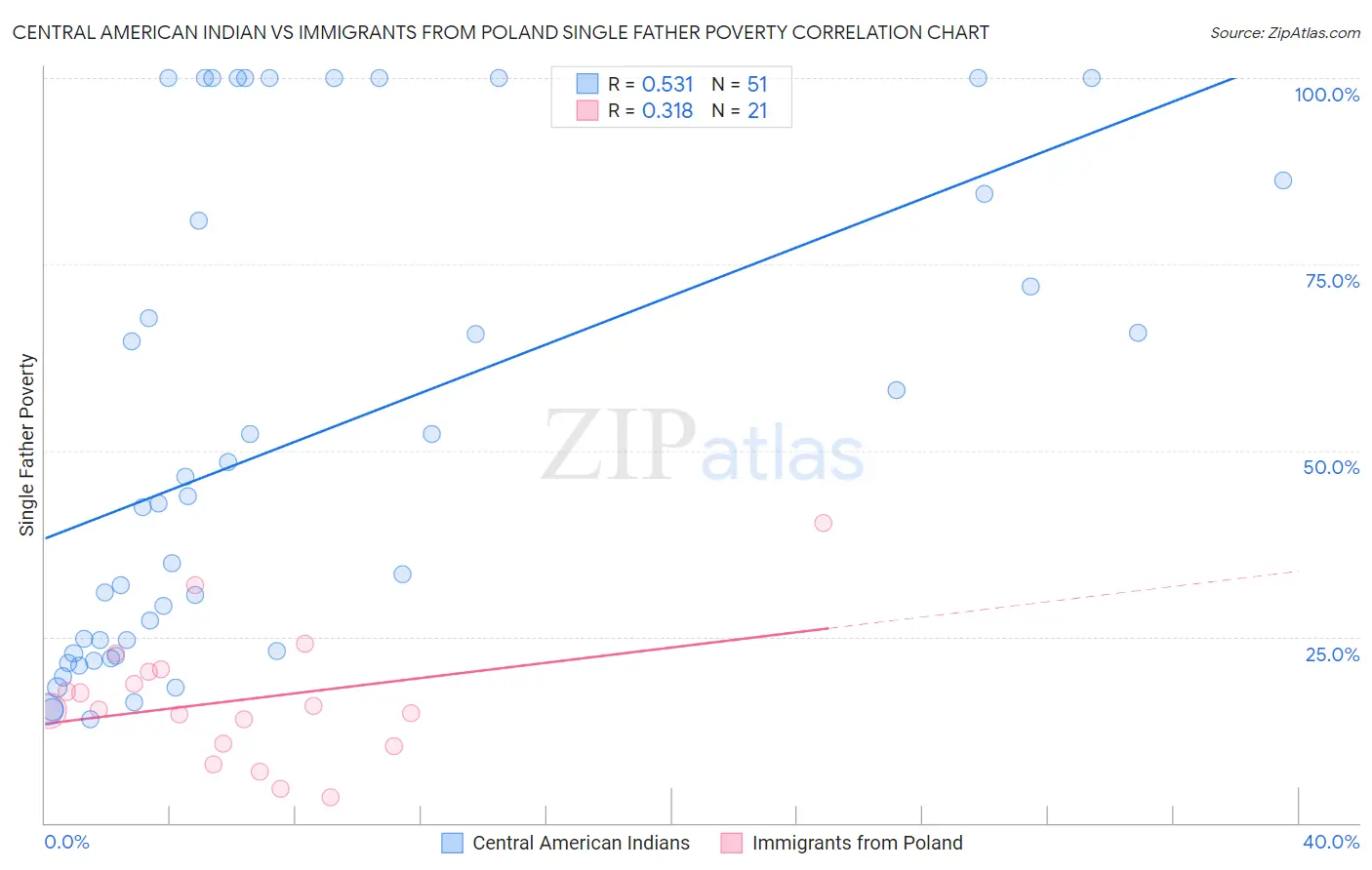 Central American Indian vs Immigrants from Poland Single Father Poverty