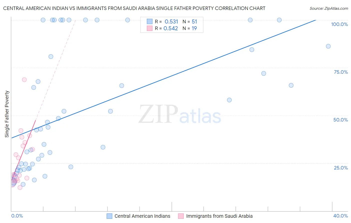 Central American Indian vs Immigrants from Saudi Arabia Single Father Poverty
