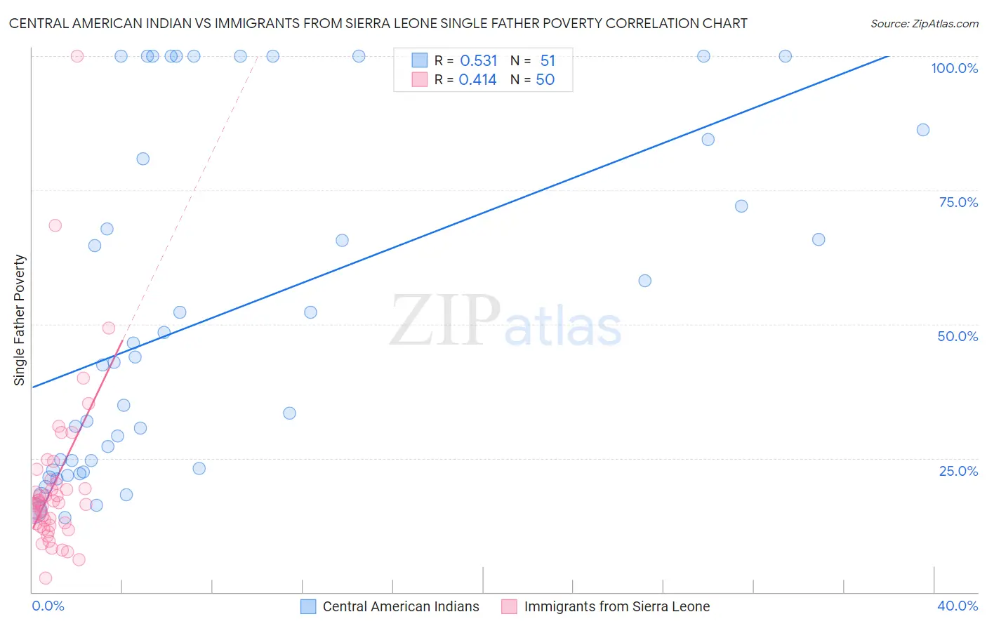 Central American Indian vs Immigrants from Sierra Leone Single Father Poverty