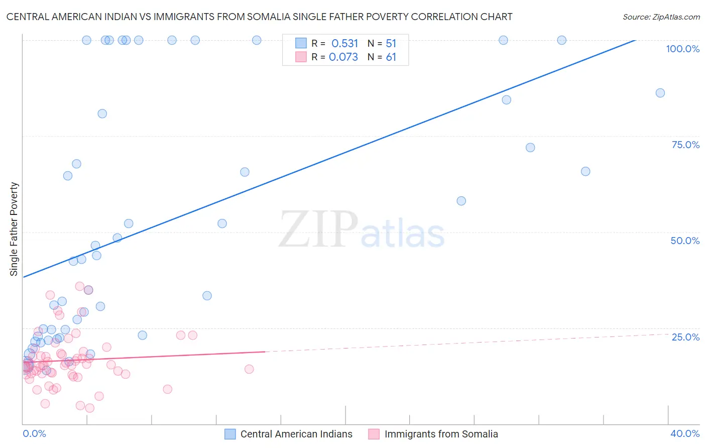 Central American Indian vs Immigrants from Somalia Single Father Poverty