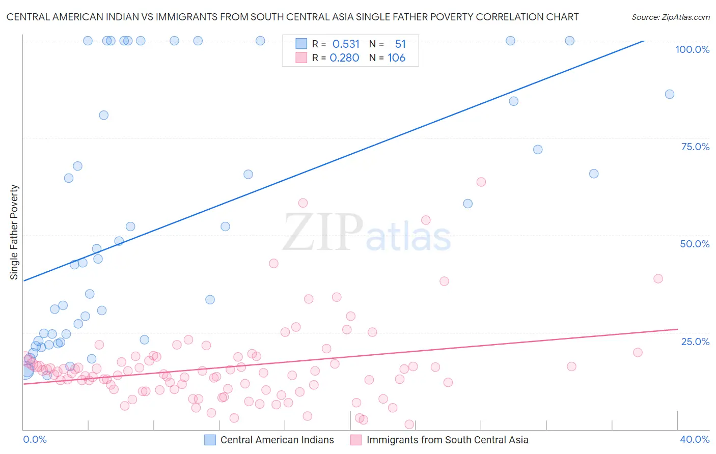 Central American Indian vs Immigrants from South Central Asia Single Father Poverty