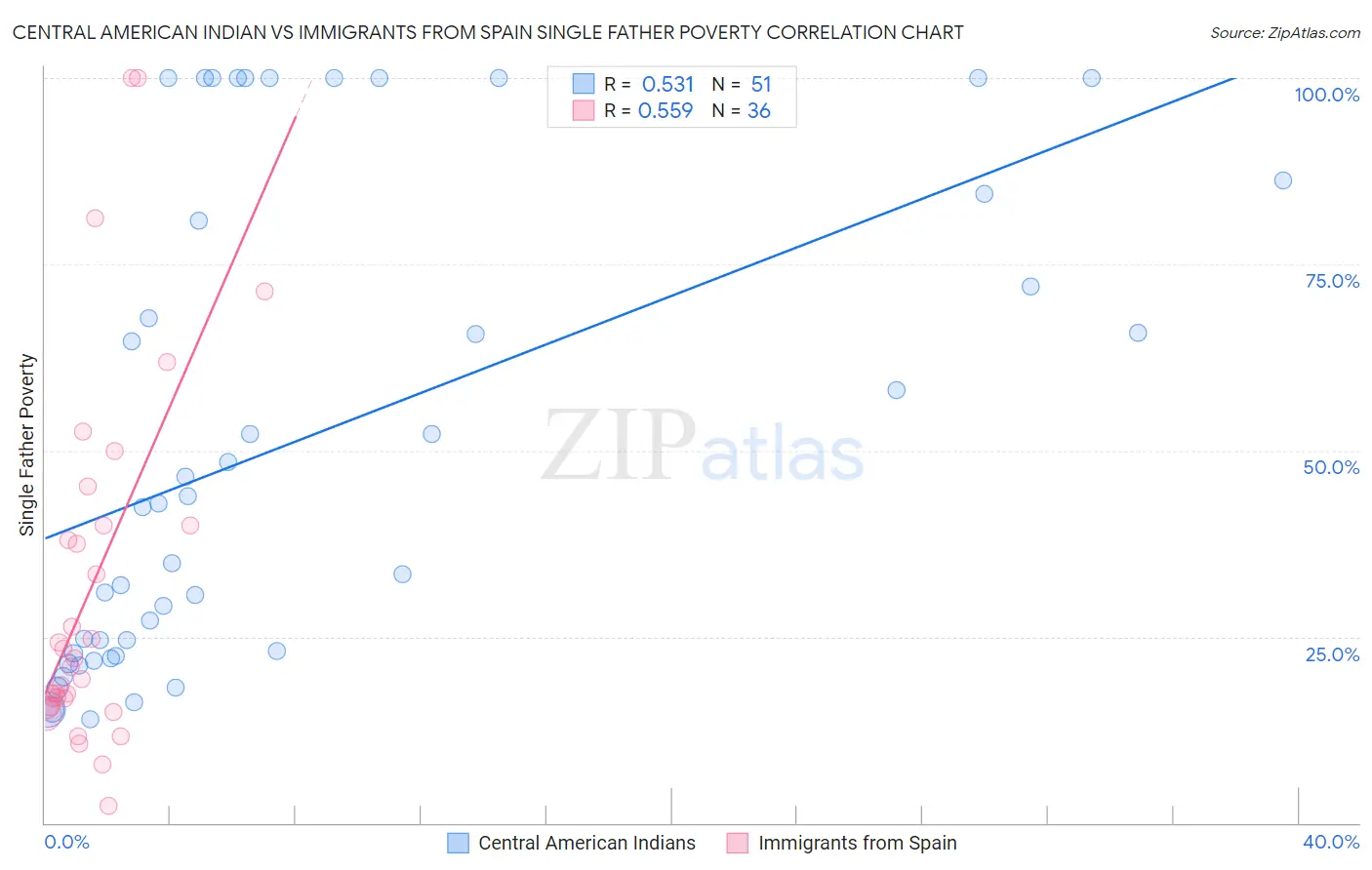 Central American Indian vs Immigrants from Spain Single Father Poverty