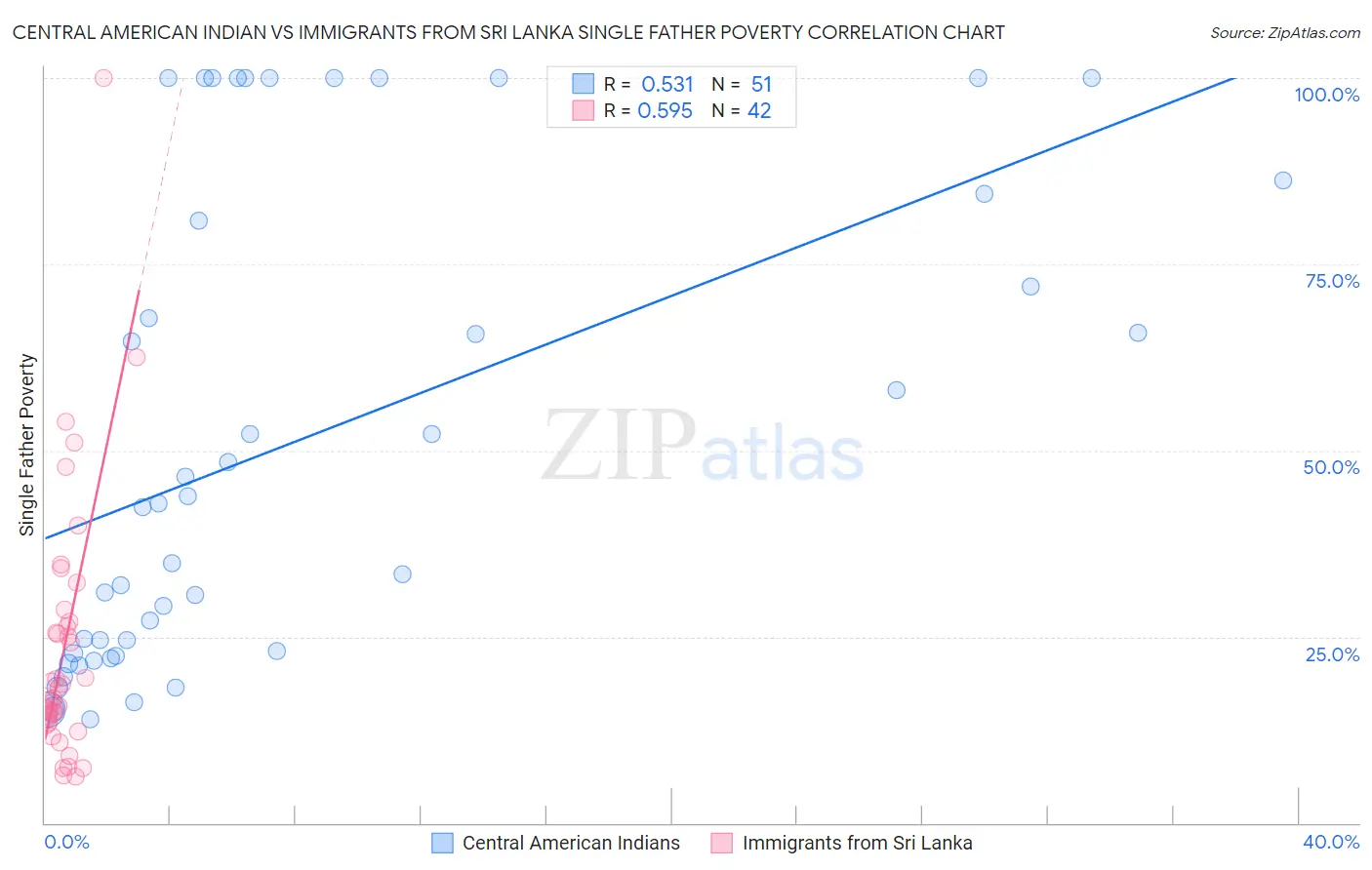 Central American Indian vs Immigrants from Sri Lanka Single Father Poverty