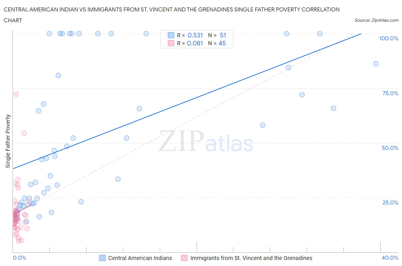 Central American Indian vs Immigrants from St. Vincent and the Grenadines Single Father Poverty