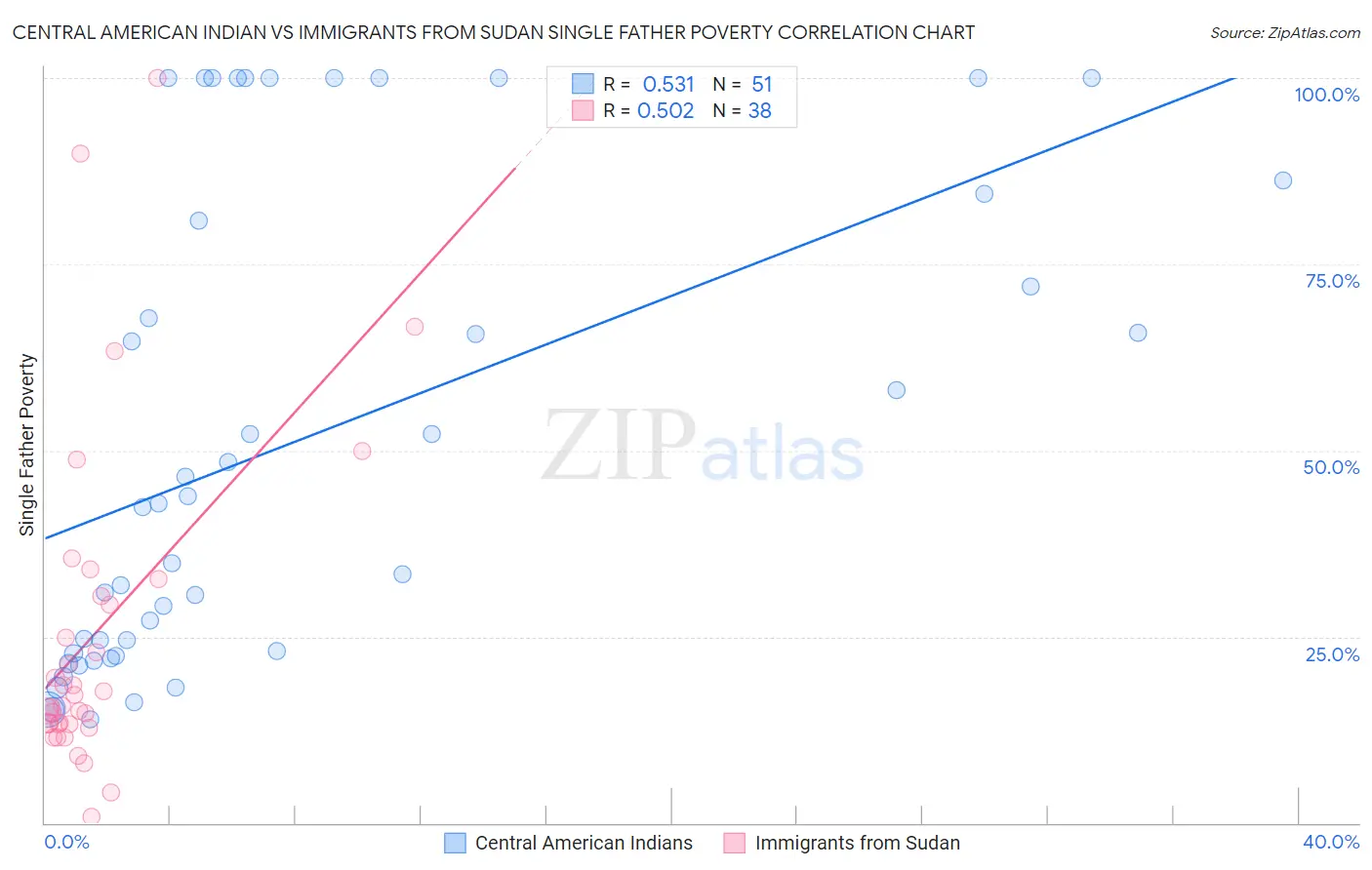 Central American Indian vs Immigrants from Sudan Single Father Poverty