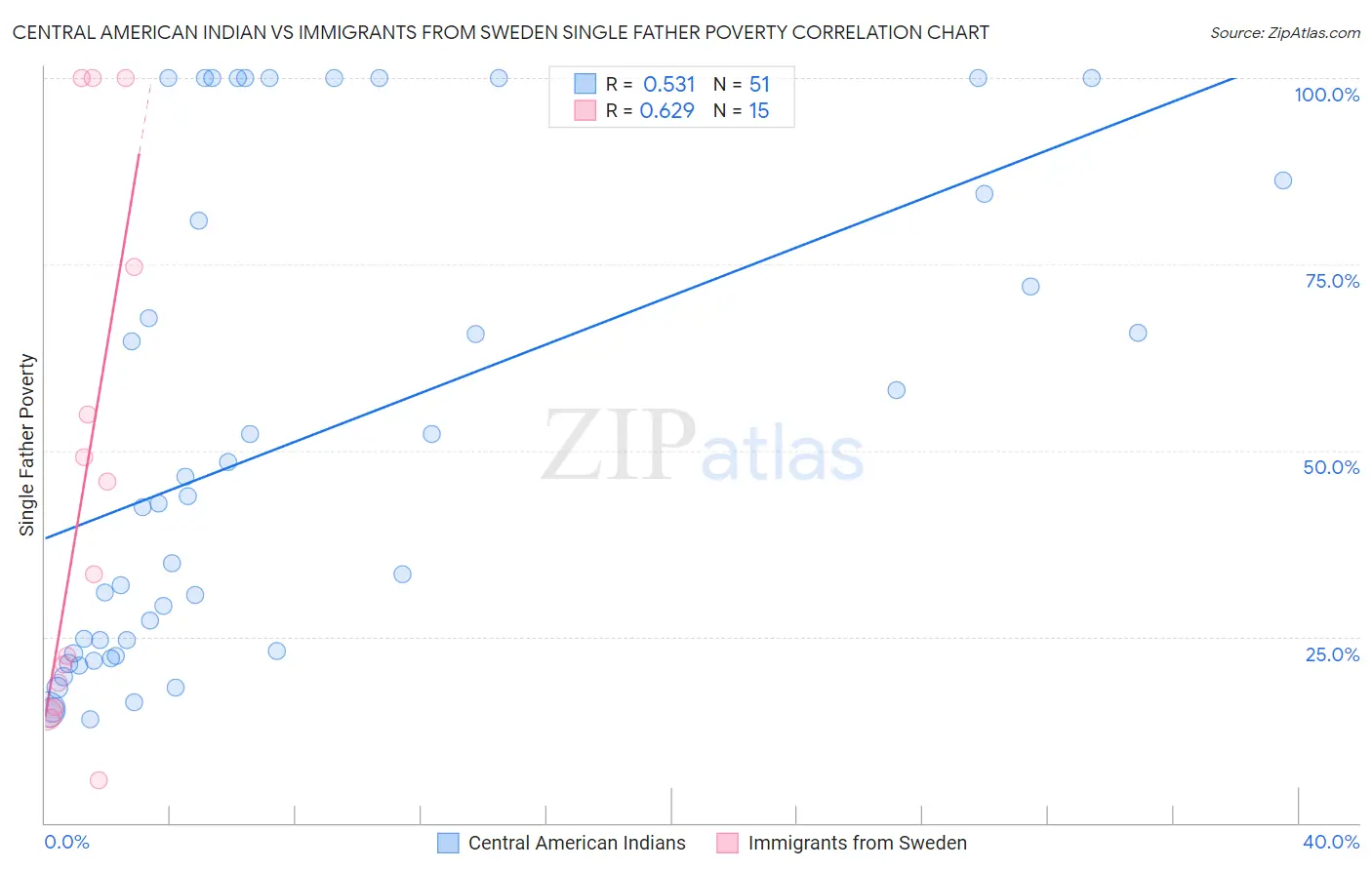 Central American Indian vs Immigrants from Sweden Single Father Poverty