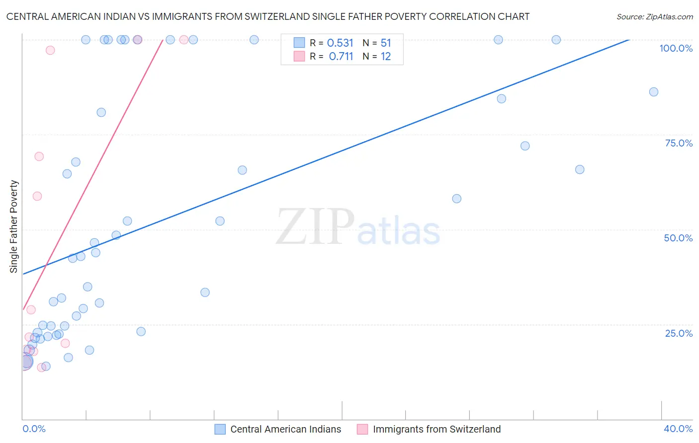 Central American Indian vs Immigrants from Switzerland Single Father Poverty