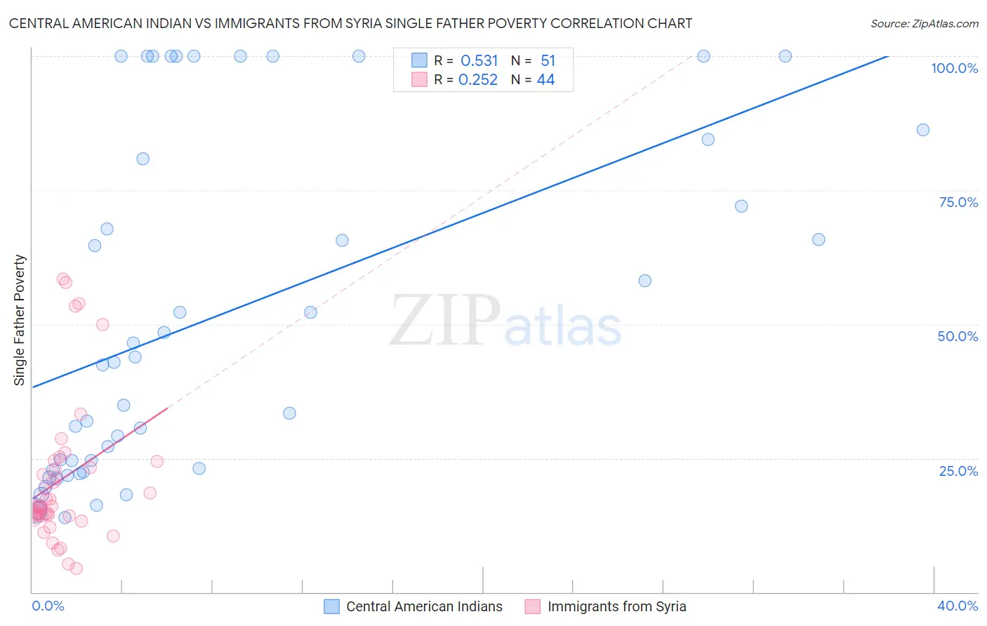 Central American Indian vs Immigrants from Syria Single Father Poverty