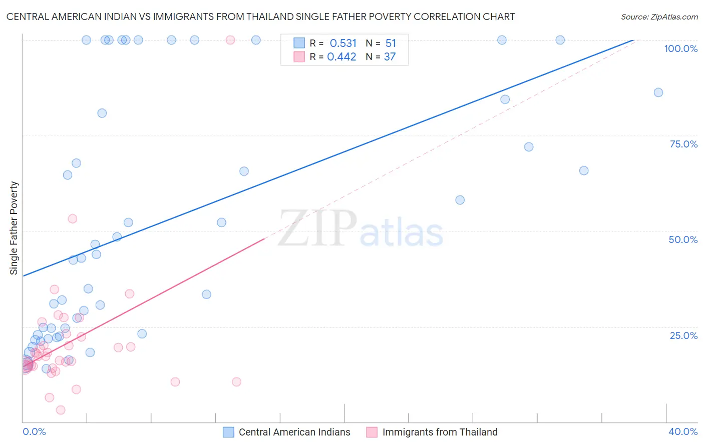 Central American Indian vs Immigrants from Thailand Single Father Poverty
