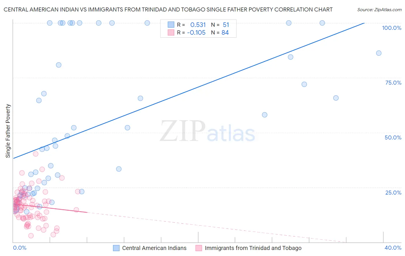 Central American Indian vs Immigrants from Trinidad and Tobago Single Father Poverty