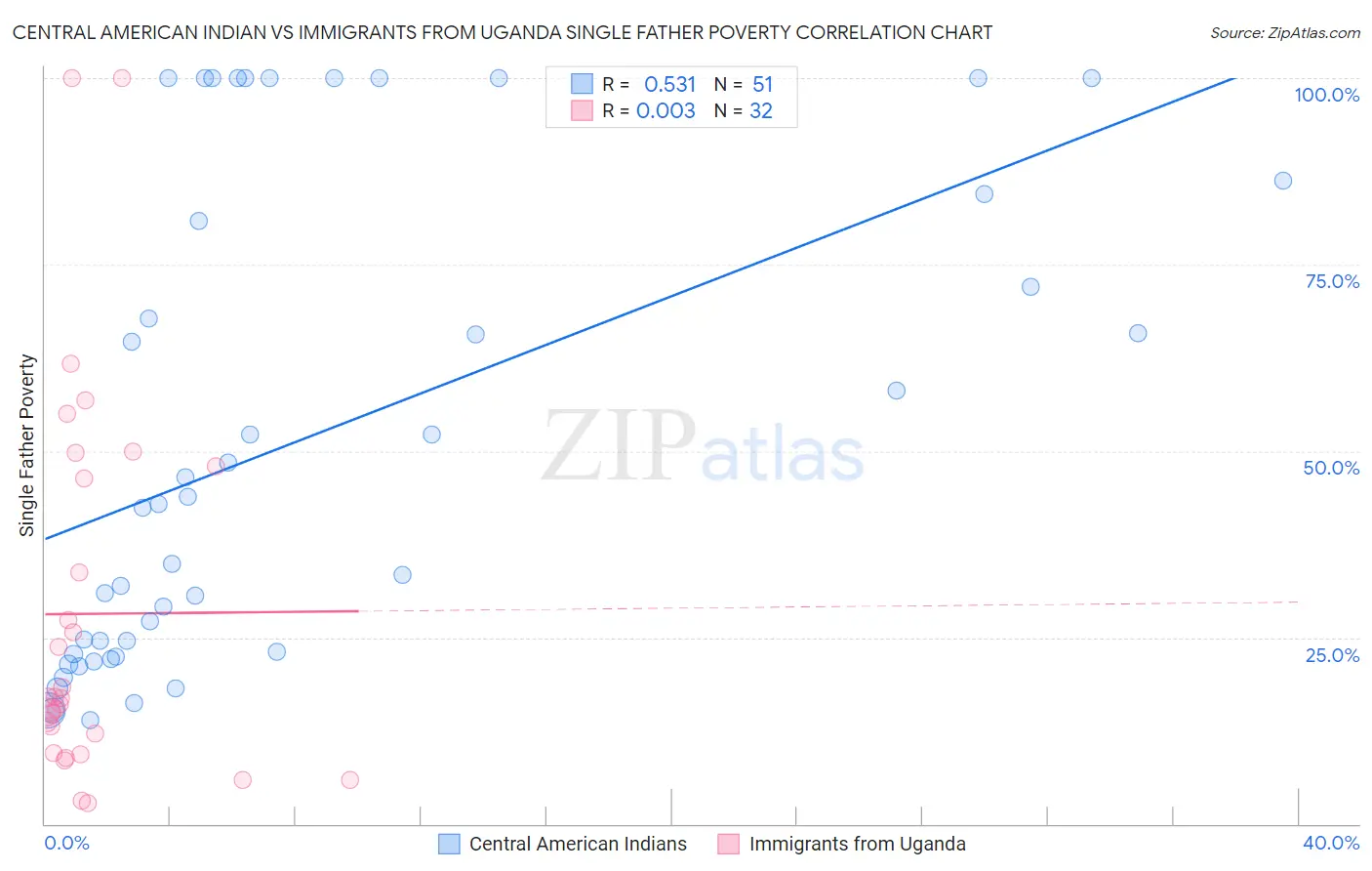 Central American Indian vs Immigrants from Uganda Single Father Poverty