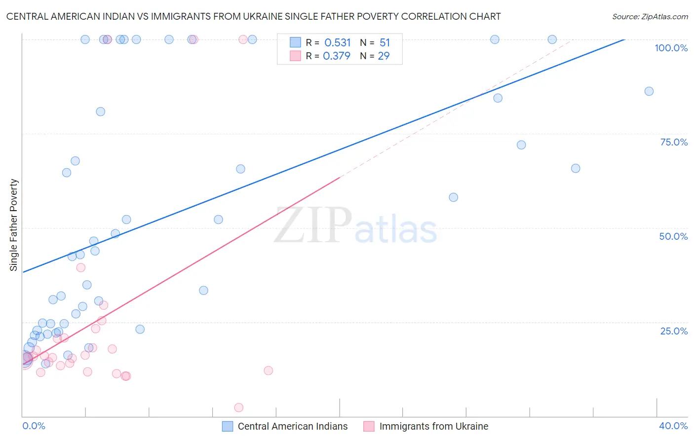 Central American Indian vs Immigrants from Ukraine Single Father Poverty