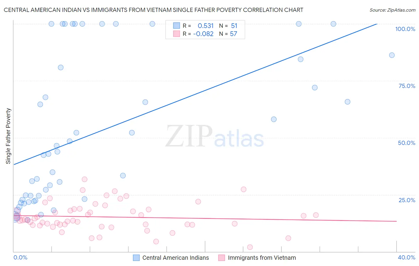 Central American Indian vs Immigrants from Vietnam Single Father Poverty